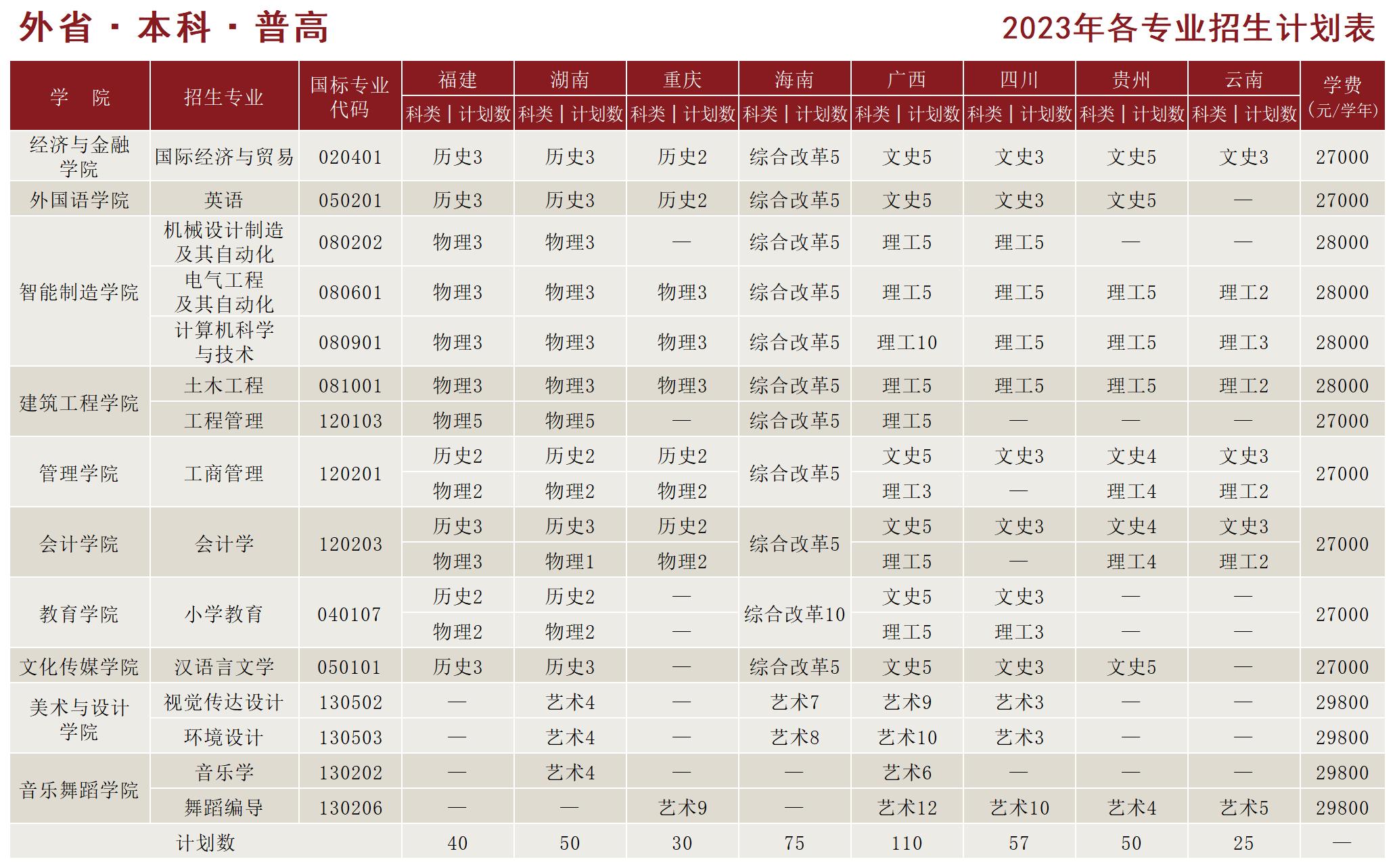 湛江科技学院－外省本科普高2023年各专业招生计划表